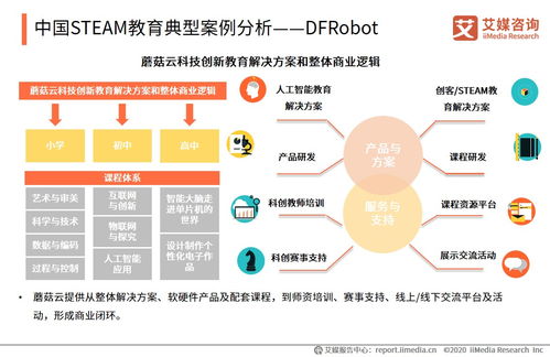 艾媒咨詢2020中國STEAM教育專題研究報告 軟件開發與技術推廣