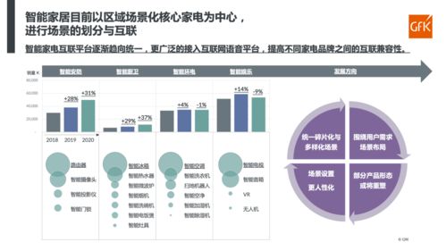GFK報告解析 智能家電發展現狀與趨勢研判——聚焦軟件開發與技術推廣