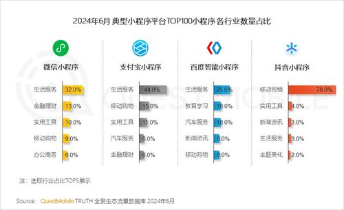 全景生態(tài)流量新趨勢 生活服務(wù)與汽車類應(yīng)用高速增長，軟件開發(fā)及技術(shù)推廣展現(xiàn)強勁動能——QuestMobile 2024半年報洞察