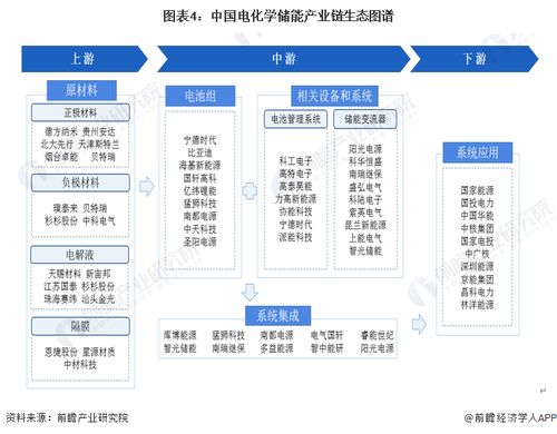 預(yù)見2023 中國電化學(xué)儲能行業(yè)全景圖譜