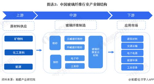 預見2023 中國玻璃纖維行業全景圖譜